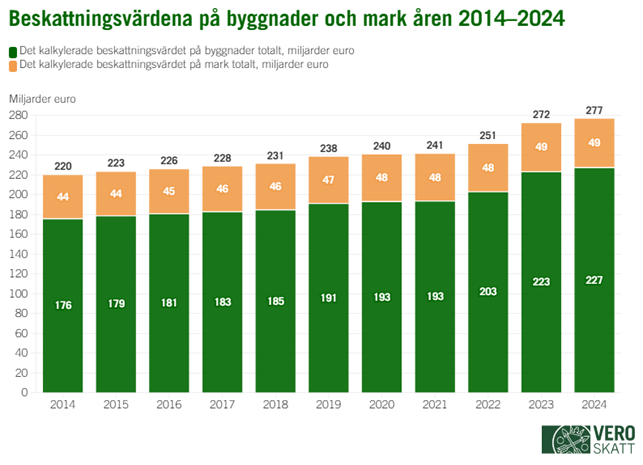 I stapeldiagrammet har beskattningsvärdena för både mark och byggnader stigit varje år mellan 2014 och 2024.