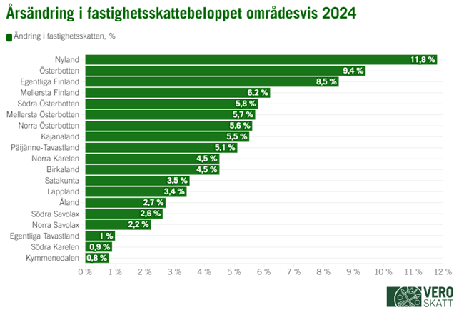 Ett stapeldiagram visar att fastighetsskatten ökade mest i Nyland år 2024 (11,8 %). Fastighetsskatten ökade näst mest i Österbotten (9,4 %) och Egentliga Finland (8,5 %). I Mellersta Finland ökade fastighetsskatten med 6,2 %, i Södra Österbotten med 5,8 procent, i Mellersta Österbotten med 5,7 procent och i Norra Österbotten med 5,6 procent. I Kajanaland ökade fastighetsskatten med 5,5 procent, i Päijänne-Tavastland med 5,1 procent, i Norra Karelen och Birkaland med 4,5 procent, i Satakunta med 3,5 procent och i Lappland med 3,4 procent. På Åland ökade fastighetsskatten med 2,7 procent, i Norra Savolax med 2,6 procent, i Södra Savolax med 2,2 procent, i Egentliga Tavastland med 1,0 procent, i Södra Karelen med 0,9 procent och i Kymmenedalen med 0,8 procent.