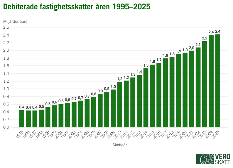 I ett stapeldiagram har beloppet av debiterad fastighetsskatt ökat varje år mellan 1995 och 2025 bortsett från 1996.