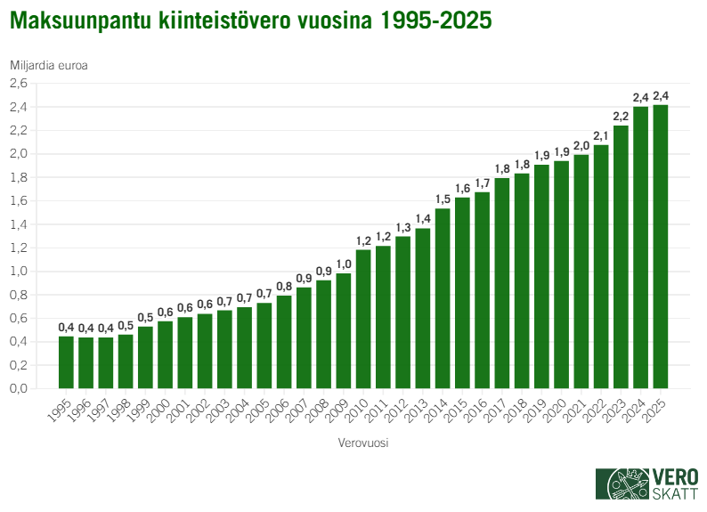 Pylväskaaviossa maksuunpannun kiinteistöveron määrä on kasvanut joka vuosi vuosien 1995 ja 2025 välillä lukuun ottamatta vuotta 1996.