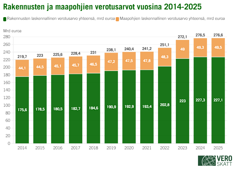 Pinotussa pylväskaaviossa sekä maapohjien että rakennusten verotusarvot ovat kasvaneet joka vuosi vuosien 2014 ja 2024 välillä. Vuonna 2025 rakennusten verotusarvot laskivat ja maapohjien verotusarvot kasvoivat.