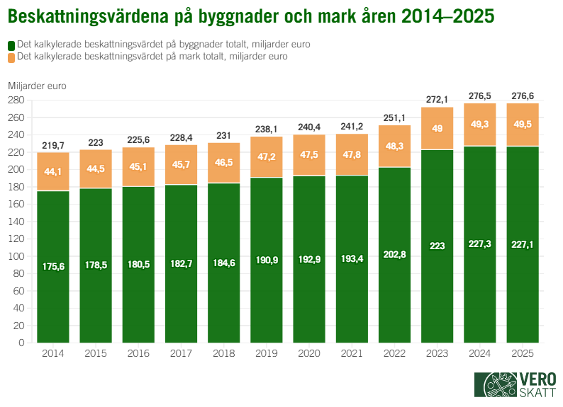 I stapeldiagrammet har beskattningsvärdena för både mark och byggnader stigit varje år mellan 2014 och 2024. År 2025 sjönk byggnadernas beskattningsvärden och markens beskattningsvärden ökade.