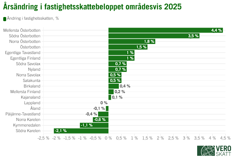 Stapeldiagrammet visar att fastighetsskatten år 2025 ökade mest i Mellersta Österbotten (4,4 %). Näst mest ökar fastighetsskatten i Södra Österbotten (3,5 %) och Norra Österbotten (1,8 %). I Österbotten ökade fastighetsskatten med 1,5 %, i Egentliga Tavastland och Egentliga Finland med 1 % samt i Norra Savolax och Nyland med 0,7 %. I Södra Savolax och Satakunta ökade fastighetsskatten med 0,5 %, i Birkaland med 0,4 %, i Mellersta Finland med 0,2 % och i Kajanaland med 0,1 %. I Lappland ökade fastighetsskatteintäkterna inte alls jämfört med året innan. På Åland sjönk fastighetsskatteintäkterna med 0,1 %, i Päijänne-Tavastland med 0,4 % och i Norra Karelen med 0,6 %. I Kymmenedalen sjönk fastighetsskatteintäkterna med 1,1 % och i Södra Karelen med 2,1 %.