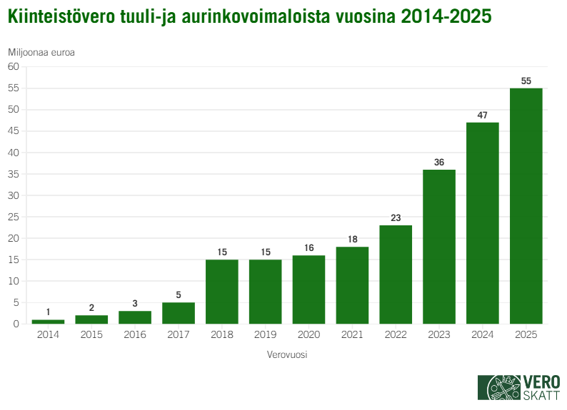 Tuuli- ja aurinkovoimaloista määrätty kiinteistövero on kasvanut joka vuosi vuosien 2015–2025 välillä.