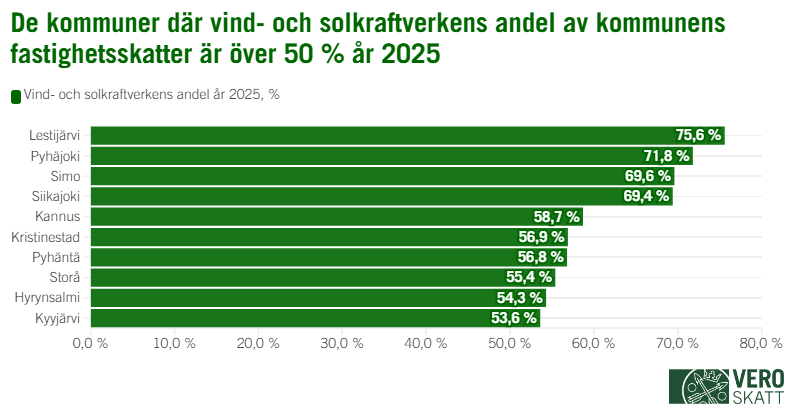 Stapeldiagrammet visar att vind- och solkraftverkens andel av kommunens fastighetsskatt 2025 var störst i Lestijärvi (75,6 %) och näst störst (71,8 %) i Pyhäjoki. De näst största andelarna vind- och solkraftverk fanns i Simo (69,6 %), Siikajoki (69,4 %), Kannus (58,7 %), Kristinestad (56,9 %), Pyhäntä (56,8 %), Storå (55,4 %), Hyrynsalmi (54,3 %) och Kyyjärvi (53,6 %).