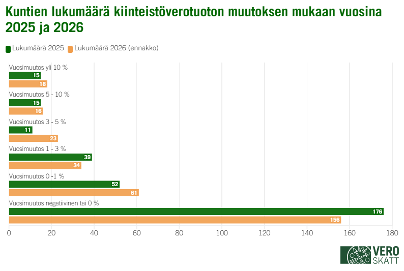 Palkkikaavio kuvaa kiinteistöveron vuosimuutosta kuntatasolla. Vuoden 2026 luvut perustuvat ennakkotietoihin. Vuonna 2025 kiinteistövero kasvoi yli 10 prosenttia 15 kunnassa ja vuonna 2026 18 kunnassa. Kiinteistöveron vuosimuutos oli 5–10 prosenttia vuonna 2025 15 kunnassa ja vuonna 2026 16 kunnassa. Kiinteistöveron vuosimuutos oli 3–5 prosenttia vuonna 2025 11 kunnassa ja vuonna 2026 23 kunnassa. Kiinteistöveron vuosimuutos oli 1–3 prosenttia vuonna 2025 39 kunnassa ja vuonna 2026 34 kunnassa. Kiinteistöveron vuosimuutos oli 0–1 prosenttia vuonna 2025 52 kunnassa ja vuonna 2026 61 kunnassa. Kiinteistöveron vuosimuutos oli 0 prosenttia tai negatiivinen vuonna 2025 176 kunnassa ja vuonna 2026 156 kunnassa.