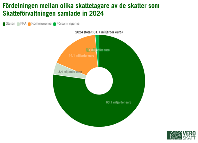 Diagrammet visar fördelningen mellan olika skattetagare av de skatter som Skatteförvaltningen samlade in 2024. Till staten redovisades 77,2 procent eller 63,1 miljarder euro och till kommunerna 17,3 procent eller 14,1 miljarder euro. Församlingarnas och FPA:s andelar var mindre.