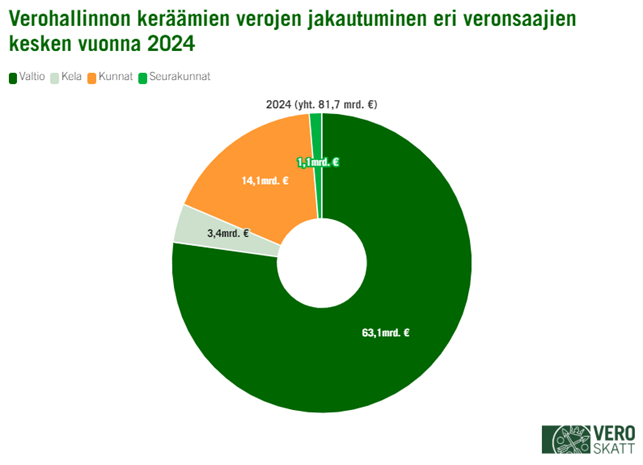 Kaaviossa veronsaajaryhmien väliset osuudet Verohallinnon keräämistä veroista vuonna 2024. 77,2 prosenttia eli euroissa 63,1 miljardia euroa tilitettiin valtiolle ja 17,3 prosenttia yli euroissa 14,1 miljardia euroa kunnille. Seurakuntien ja Kelan osuudet olivat pienempiä.