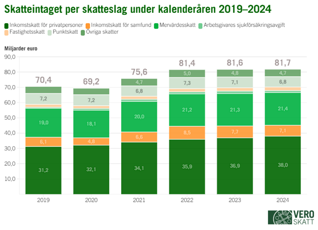 Stapeldiagrammet visar att det totala nettointaget av skatter för kalenderåret 2020 har minskat med 1,2 miljarder euro till 69,2 miljarder euro jämfört med året innan. Från och med kalenderåret 2021 har nettointaget av skatter ökat varje år. Ökningen har uppgått till totalt 12,5 miljarder euro mellan 2020 och 2024.