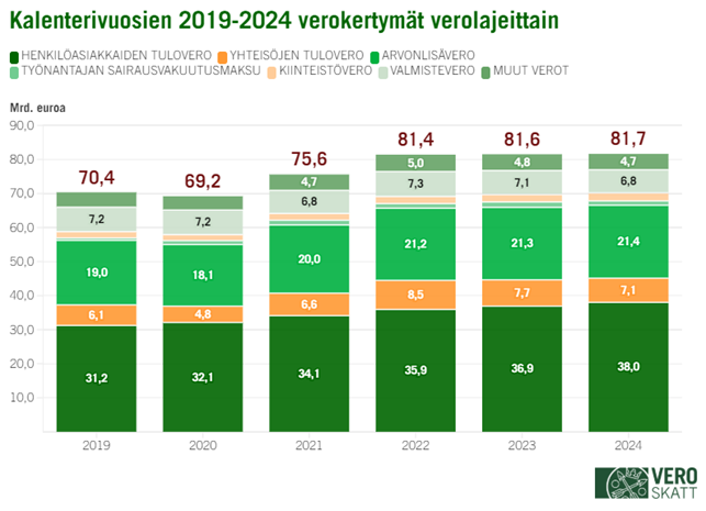 Pinotussa pylväsgraafissa verojen kokonaisnettokertymä on laskenut kalenterivuonna 2020 edellisvuodesta 1,2 miljardilla eurolla 69,2 miljardiin euroon. Kalenterivuodesta 2021 alkaen verojen nettokertymä on kasvanut joka vuosi. Kasvu on ollut yhteensä 12,5 miljardia euroa vuosien 2020 ja 2024 välillä.