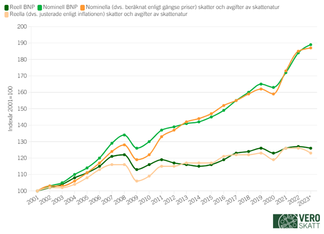 Linjediagrammet visar att både den nominella bruttonationalprodukten och intaget av nominella skatter och avgifter av skattenatur har ökat årligen mellan 2001 och 2023, med undantag av 2009 och 2020 då båda beloppen har minskat. Utvecklingen av den nominella bruttonationalprodukten och de nominella skatterna och avgifterna av skattenatur motsvarar i hög grad varandra under dessa år. Motsvarande situation råder mellan den reella bruttonationalprodukten och de reella skatterna och avgifterna av skattenatur.