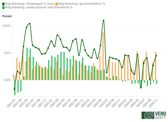 I diagrammet varierar det månatliga lönebeloppet och antalet personer som får löneinkomst mellan olika månader på grund av säsongsvariationen. Åren 2020–2023 var trenderna för lönebeloppet och antalet löntagare stigande. År 2024 ökade lönebeloppet ytterligare, men antalet löntagare minskade.