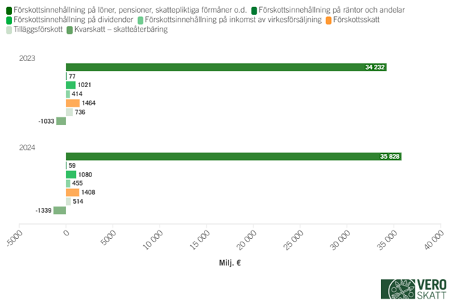 Stapeldiagrammet visa intaget av inkomstskatt för privatpersoner under 2023–2024. Intaget 36,9 miljarder euro 2023 och 38,0 miljarder euro 2024. Ökningen beror i hög grad på att förskottsinnehållningarna har ökat.