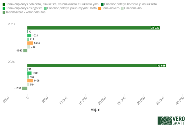 Palkkikaaviossa henkilöasiakkaiden tuloverokertymä vuosien 2023–2024 aikana. Vuonna 2023 kertymä oli 36,9 miljardia euroa ja vuonna 2024 38,0 miljardia euroa. Kasvu johtuu pitkälti ennakonpidätysten määrän kasvamisesta.