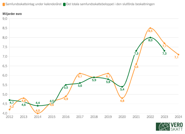 Linjediagrammet visar att förhållandet mellan samfundsskatteintaget under kalenderåret och samfundsskattebeloppet i den slutförda beskattningen varierar stort mellan olika år. Vilket som helst av dessa belopp kan vara större än det andra.