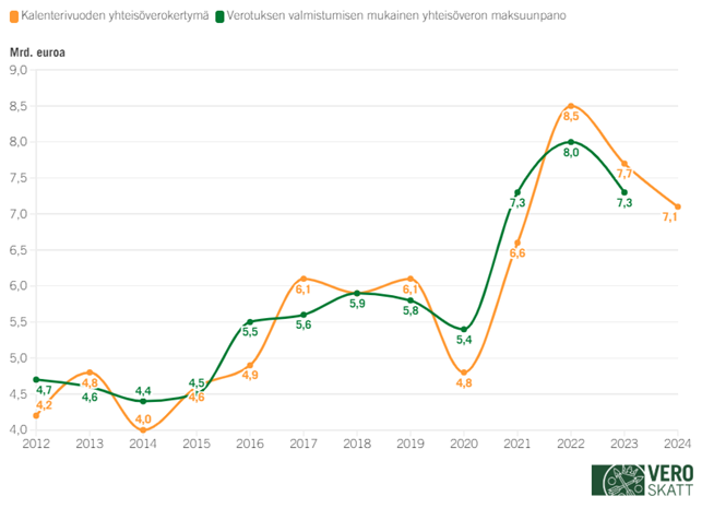 Viivakaaviossa kalenterivuoden yhteisöverokertymän ja verotuksen valmistumisen mukaisen yhteisöveron määrän välinen suhde vaihtelee suuresti eri vuosien välillä. Kumpi vain näistä summista voi olla suurempi kuin toinen.