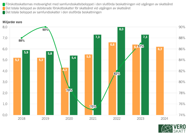 I kombinationsdiagrammet är det sammanlagda beloppet av de förskottsskatter som debiterats för skatteåret under perioden 2018–2023 i slutet av skatteåret mindre än samfundsskattebeloppet för året i fråga i den slutförda beskattningen. Förhållandet mellan dessa belopp varierar mellan 75 och 90 procent under perioden 2018–2023.