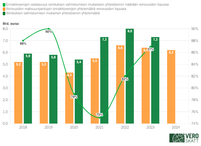 Yhdistelmäkaaviossa vuosina 2018–2023 verovuoden maksuunpantujen ennakkoverojen yhteismäärä verovuoden lopussa on pienempi kuin verotuksen valmistumisen mukainen yhteisöveron määrä kyseiselle vuodelle. Näiden summien keskinäinen suhde vaihtelee 75 prosentin ja 90 prosentin välillä vuosina 2018–2023.