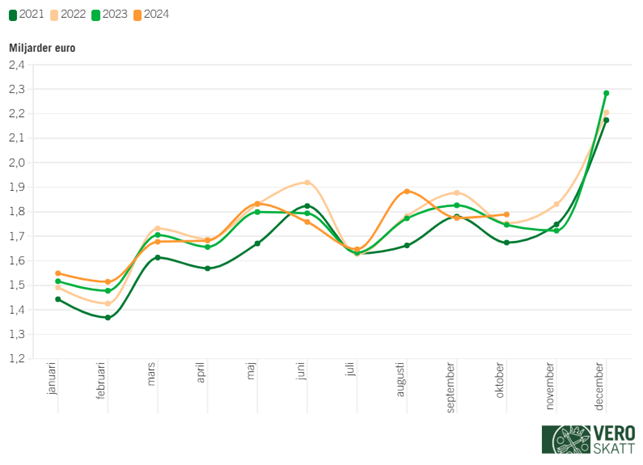 De månatliga nettobeloppen av mervärdesskatt som anges i linjediagrammet varierar per månad. Nettobeloppen av mervärdesskatt för 2024 har varit något större än året innan.
