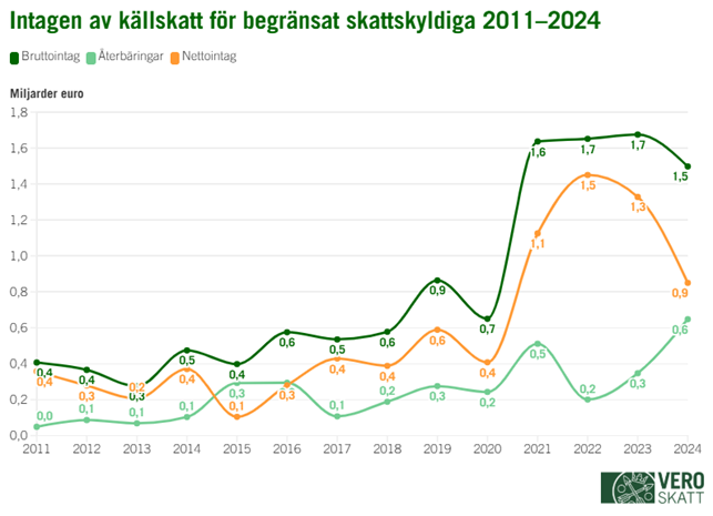 Linjediagrammet visar att källskatteintagen på 2010-talet var som störst 2019, cirka 0,6 miljarder euro. Åren 2021–2024 har källskatteintagen varierat mellan 0,9 och 1,5 miljarder euro.
