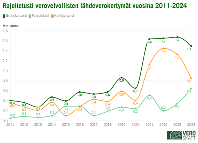 Viivakaaviossa lähdeverokertymät olivat 2010-luvulla suurimmillaan vuonna 2019 n. 0,6 miljardia euroa. Vuosina 2021–2024 lähdeverokertymät ovat vaihdelleet 0,9–1,5 miljardin euron välillä.