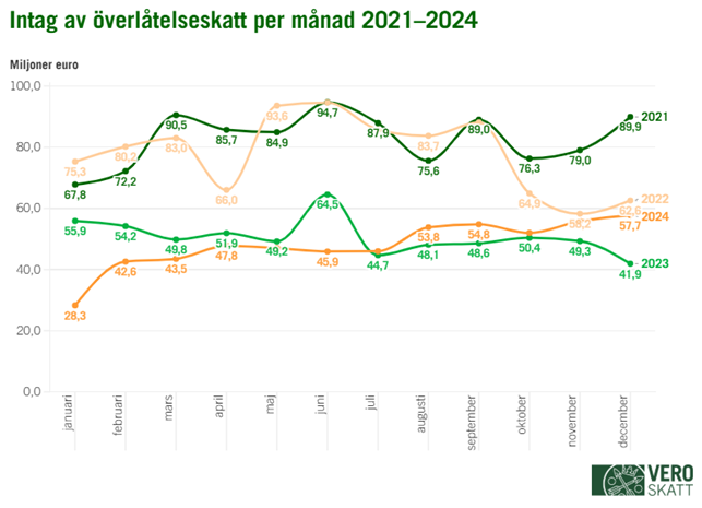 Linjediagrammet visar att de månatliga intagen av överlåtelseskatt 2023 och 2024 är mindre än de månatliga intagen 2021 eller 2022.