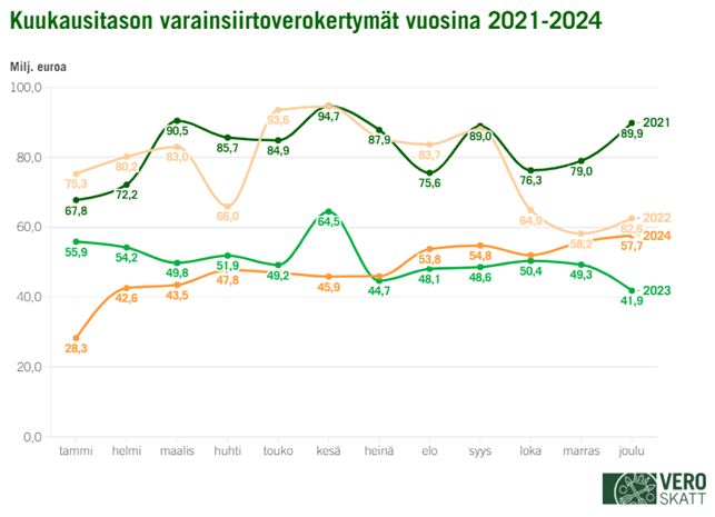 Viivakaaviossa varainsiirtoveron kuukausikertymät vuonna 2023 ja 2024 ovat pienemmät kuin kuukausikertymät vuonna 2021 tai 2022.