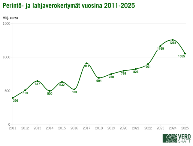 Viivakaaviossa perint&ouml;- ja lahjaverokertym&auml;t olivat 2010-luvulla suurimmillaan vuonna 2017 911 miljoonaa euroa. Vuosina 2023&ndash;2025 perint&ouml;- ja lahjaverokertym&auml;t ovat vaihdelleet 1 055&ndash;1 258 miljoonan euron v&auml;lill&auml;.
