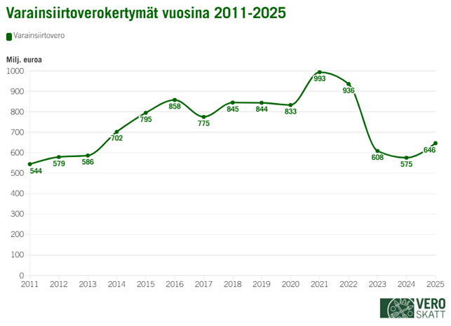 Viivakaaviossa varainsiirtoverokertym&auml;t olivat suurimmillaan 993 miljoonaa euroa vuonna 2021. Vuosina 2023&ndash;2025 varainsiirtoverokertym&auml;t ovat vaihdelleet 575&ndash;646 miljoonan euron v&auml;lill&auml;.
