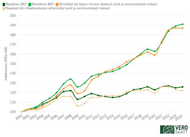 Viivakaaviossa sek&auml; nimellinen bruttokansantuote ett&auml; nimellisten verojen ja veronluonteisten maksujen kertym&auml; ovat kasvaneet vuosittain vuosien 2001&ndash;2024 v&auml;lill&auml; lukuun ottamatta vuosia 2009 ja 2020, jolloin molempien m&auml;&auml;r&auml;t ovat pienentyneet. Nimellisen bruttokansantuotteen ja nimellisten verojen ja veronluonteisten maksujen kehitys n&auml;in&auml; vuosina vastaa pitk&auml;lti toisiaan. Vastaava tilanne on reaalisen bruttokansantuotteen ja reaalisten verojen ja veronluonteisten maksujen v&auml;lill&auml;.