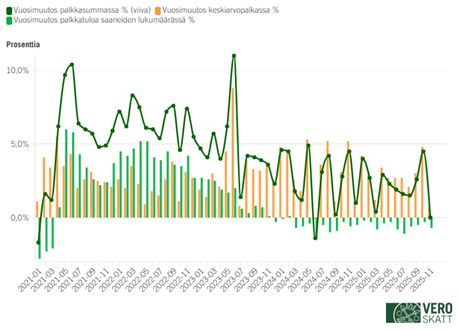 Kaaviossa kuukausitason palkkasummat ja palkkatuloa saaneiden lukum&auml;&auml;r&auml;t vaihtelevat kausivaihtelun vuoksi eri kuukausien v&auml;lill&auml;. Vuosien 2021&ndash;2023 aikana palkkasumman ja palkansaajien lukum&auml;&auml;r&auml;n trendit ovat olleet nousevia. Vuosina 2024&ndash;2025 palkkasumma on edelleen noussut, mutta palkansaajien lukum&auml;&auml;r&auml; on pienentynyt.