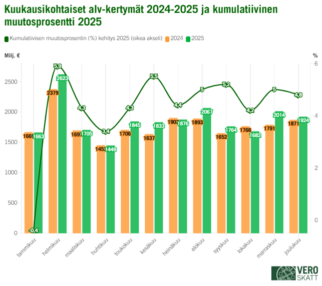 Kaaviossa arvonlis&auml;veron kuukausittaiset nettokertym&auml;t 2024&ndash;2025, jotka vaihtelevat suuresti kuukausittain. Vuoden 2025 arvonlis&auml;veron nettokertym&auml;t ovat olleet vuotta aiempaa suuremmat.