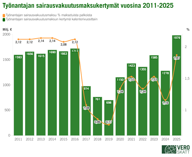 Kaaviossa ty&ouml;nantajan sairausvakuutusmaksukertymien ja maksuprosenttien kehitys vuosina 2011&ndash;2025.