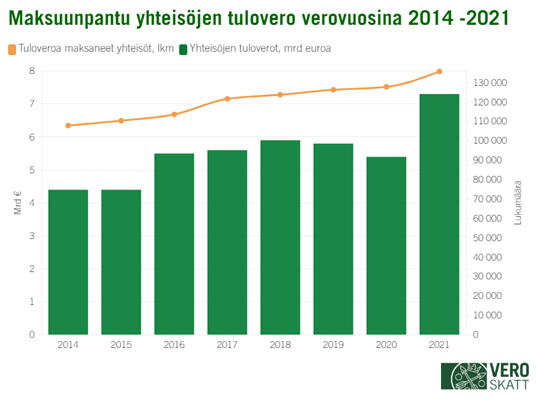 Kombograafissa esitetty viivana tuloveroa maksavien yhteisöjen lukumäärä ja pylväänä kulloisenkin vuoden maksuunpantu tuloveron määrä, verovuodet 2014-2021