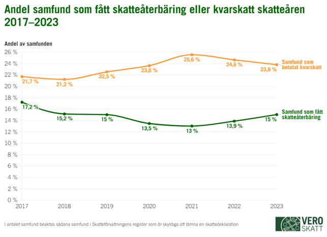 I linjediagrammet varierar andelen samfund som betalat kvarskatt av de aktiva samfunden mellan 21,2 procent och 25,6 procent under skatteåren 2017–2023. Andelen var som lägst 2018 och som högst under skatteåret 2021. Andelen samfund som fått skatteåterbäring av de aktiva samfunden varierade mellan 13 procent och 17,2 procent under skatteåren 2017–2023. Andelen var som högst under skatteåret 2017 och som lägst under skatteåret 2021.