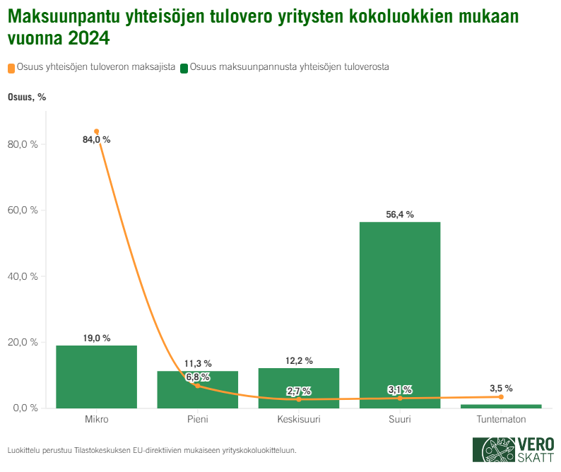 Yhdistelm&auml;kaaviossa mikroyrityksiin kuuluu 84 prosenttia yhteis&ouml;ist&auml;, joille on verovuonna 2024 maksuunpantu yhteis&ouml;jen tuloveroa. Niille maksuunpantiin 19 prosenttia yhteis&ouml;jen tuloveron kokonaism&auml;&auml;r&auml;st&auml;. Pienyrityksiin kuului 6,8 prosenttia yhteis&ouml;ist&auml; ja niiden osuus maksuunpannusta yhteis&ouml;jen tuloverosta oli 11,3 prosenttia. Keskisuuriin yrityksiin kuului 2,7 prosenttia yhteis&ouml;ist&auml; ja niille maksuunpantiin 12,2 prosenttia yhteis&ouml;jen tuloverosta. Suuryrityksiin kuului 3,1 prosenttia yhteis&ouml;ist&auml; ja niiden osuus maksuunpannusta yhteis&ouml;jen tuloverosta oli 56,4 prosenttia. Tuntematon-luokkaan kuului 3,5 prosenttia yhteis&ouml;ist&auml;. Kokoluokittelu perustuu Tilastokeskuksen EU-direktiivien mukaiseen yrityskokoluokitteluun: Mikroyritykseksi katsotaan yritys, jossa henkil&ouml;st&ouml;&auml; on alle 10 henkil&ouml;&auml;. Pienyrityksess&auml; henkil&ouml;st&ouml;&auml; on v&auml;hint&auml;&auml;n kymmenen mutta alle 50 henke&auml;. Keskisuuressa yrityksess&auml; ty&ouml;skentelee v&auml;hint&auml;&auml;n 50 mutta alle 250 henkil&ouml;&auml;. Suuryrityksiksi lasketaan yritykset, joissa henkil&ouml;st&auml; on v&auml;hint&auml;&auml;n 250 henkil&ouml;&auml;.