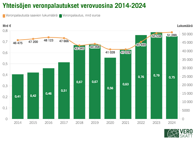 Yhdistelm&auml;kaaviossa sek&auml; veronpalautusta saaneiden yhteis&ouml;jen lukum&auml;&auml;r&auml; ett&auml; veronpalautusten m&auml;&auml;r&auml; verovuosina 2014&ndash;2024 vaihtelevat suuresti. Ajanjaksolla veronpalautusten m&auml;&auml;r&auml; on ollut pienimmill&auml;&auml;n verovuonna 2014, 0,41 miljardia euroa, ja suurimmillaan verovuonna 2023, jolloin veronpalautuksen yhteism&auml;&auml;r&auml; oli 0,79 miljardia euroa. Veronpalautusta saavien yhteis&ouml;jen lukum&auml;&auml;r&auml; on ollut pienimmill&auml;&auml;n vuosina 2020 ja 2021, jolloin veronpalautusta sai 41 028 yrityst&auml;, ja suurimmillaan verovuonna 2024, jolloin veronpalautusta sai 51 099 yhteis&ouml;&auml;.