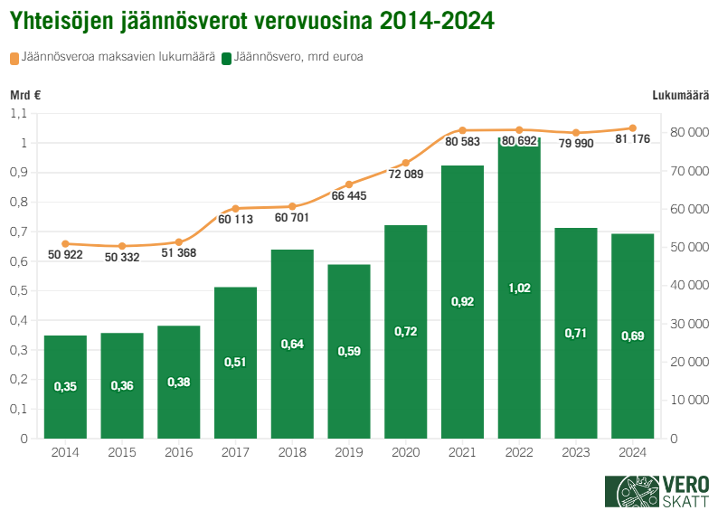 Yhdistelm&auml;kaaviossa j&auml;&auml;nn&ouml;sveroa maksaneiden yhteis&ouml;jen lukum&auml;&auml;r&auml; on kasvanut verovuosien 2015&ndash;2024 aikana kaikkina muina vuosina paitsi verovuosina 2015 ja 2023. J&auml;&auml;nn&ouml;sverojen kokonaism&auml;&auml;r&auml; on puolestaan kasvanut edellisvuodesta samalla aikav&auml;lill&auml; kaikkina muina verovuosina paitsi verovuosina 2019, 2023 ja 2024. Verovuonna 2014 j&auml;&auml;nn&ouml;sveron yhteism&auml;&auml;r&auml; oli 0,35 miljardia euroa ja verovuonna 2024 0,69 miljardia euroa.