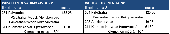 Kuvassa on esimerkki ilmoittamisesta.