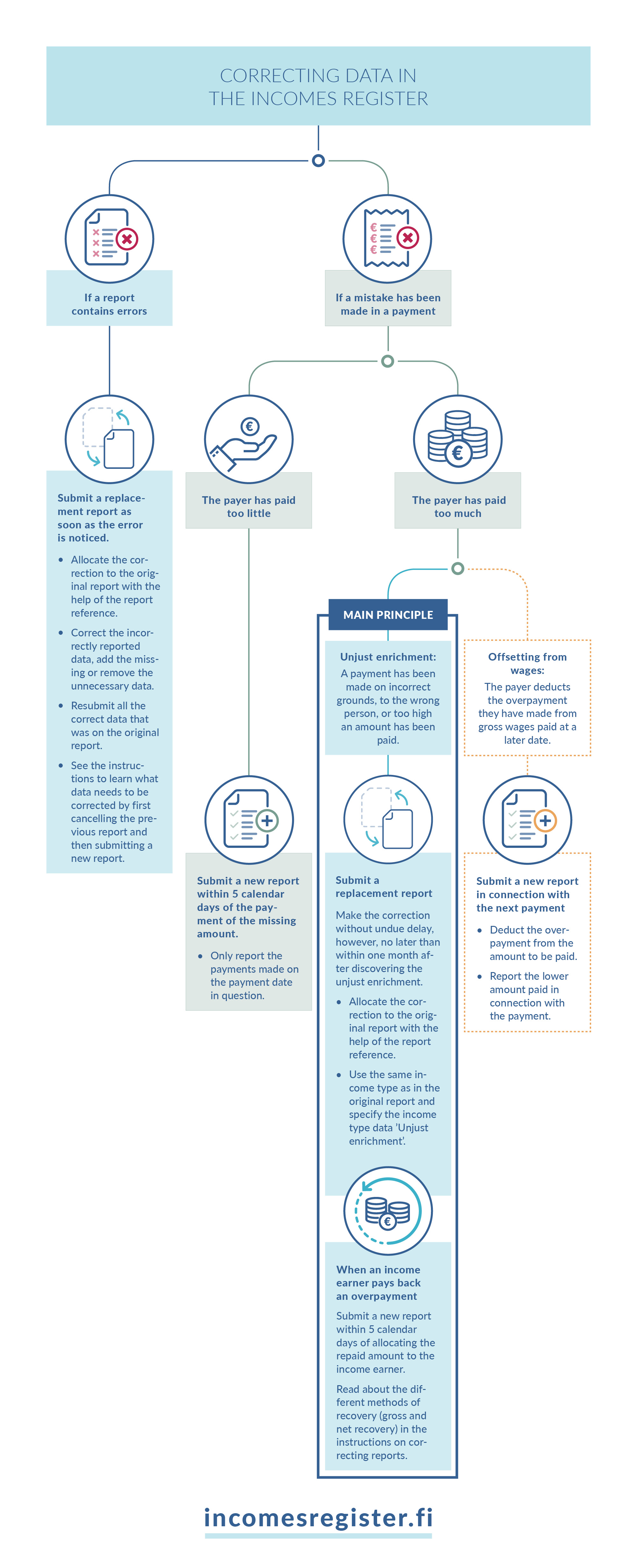 Infographic depicting how to correct earnings payment data in the Incomes Register.