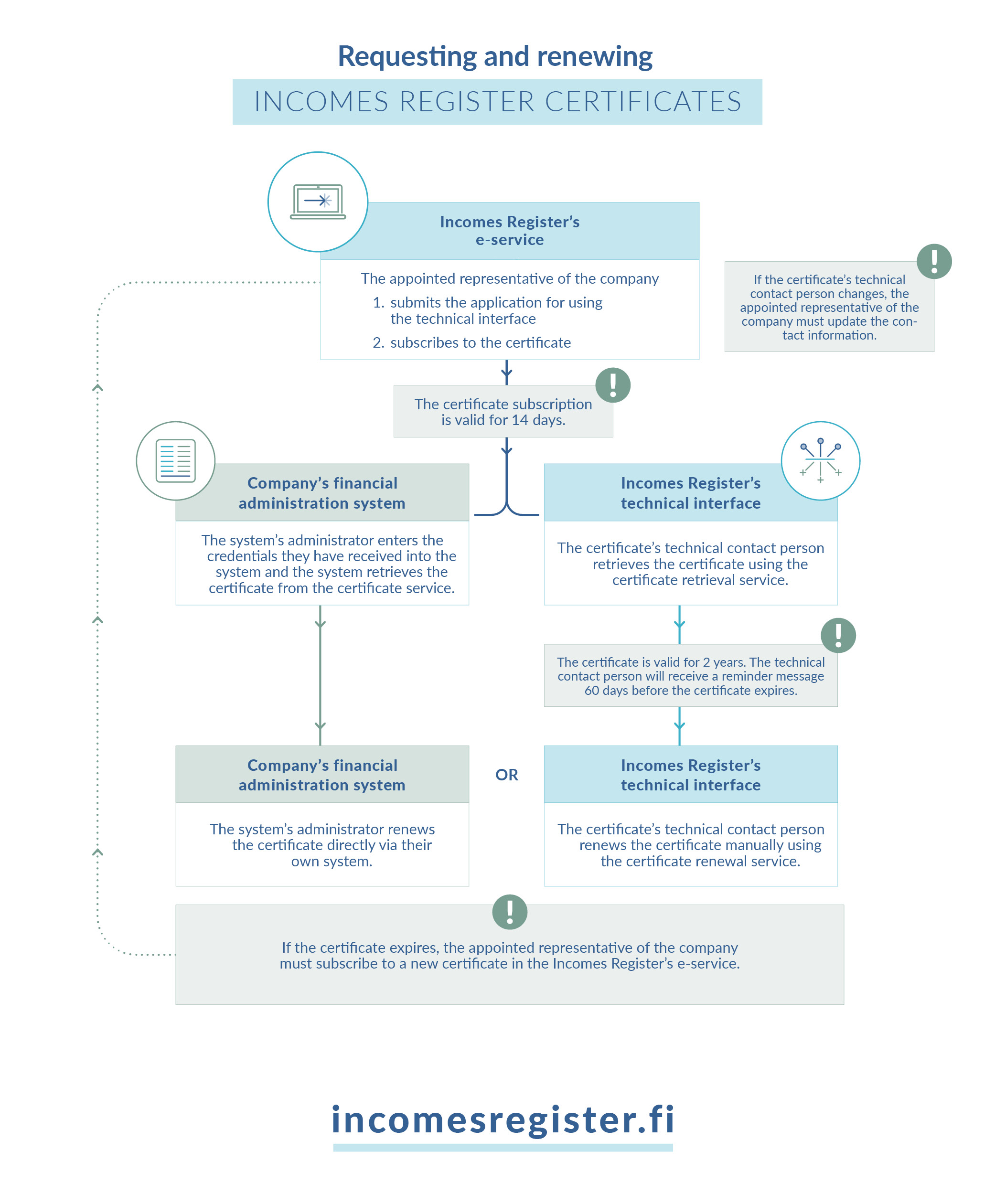 Infographic depicting how to request and renew certificates in the Incomes Register.