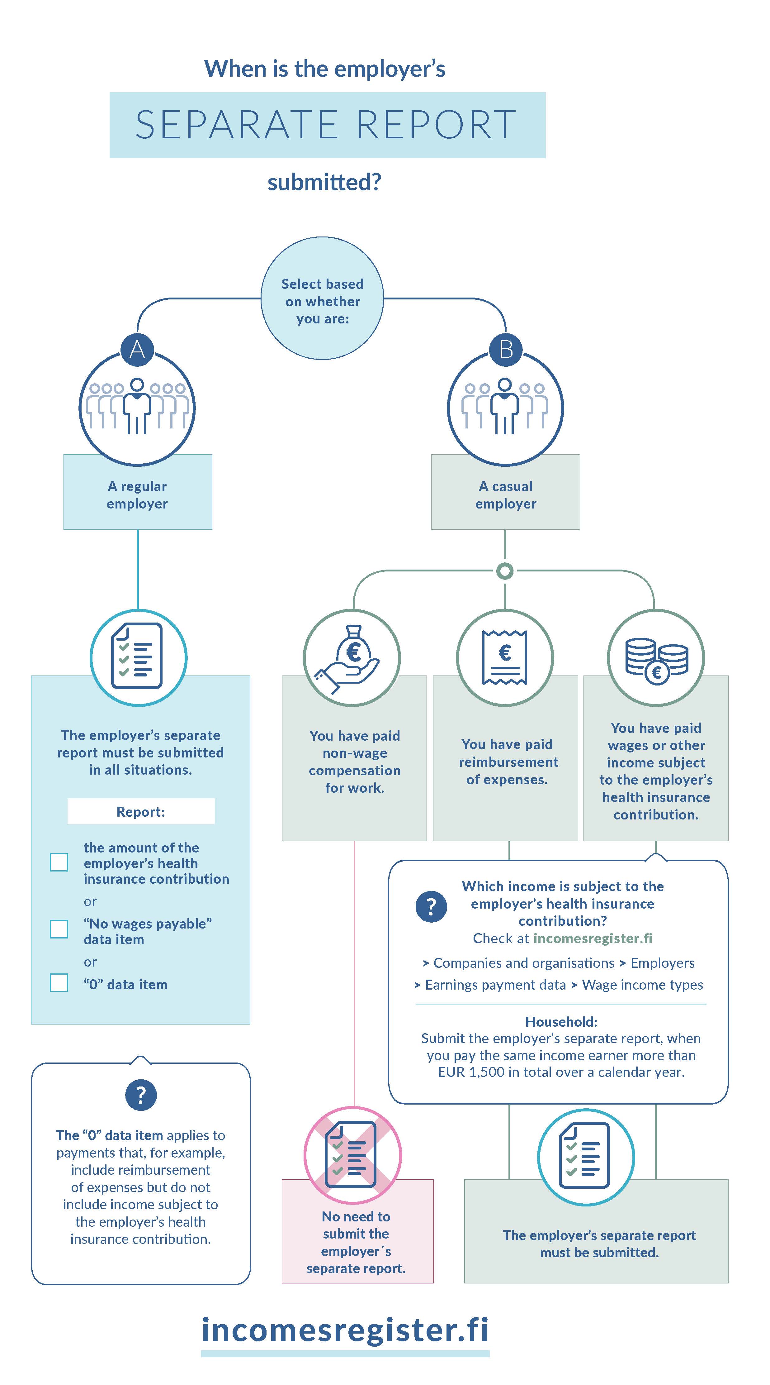 A infographic about when is the employer's separate report submitted.