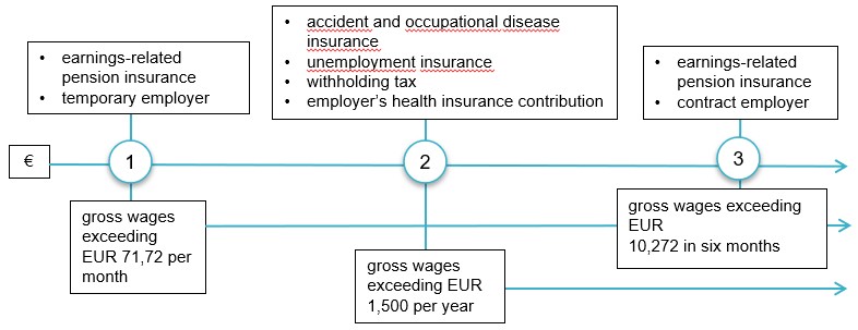 Kuvassa on velvoitteiden euromääräisiä rajoja.