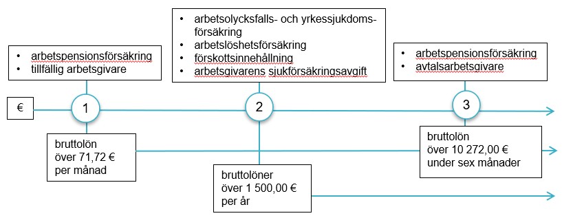 Kuvassa on velvoitteiden eurom&auml;&auml;r&auml;isi&auml; rajoja.