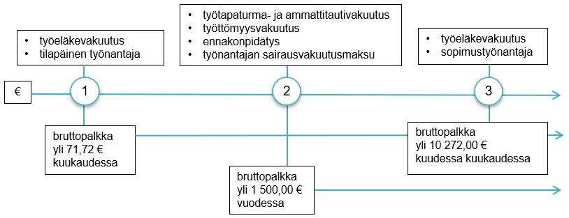 Kuvassa on velvoitteiden euromääräisiä rajoja.