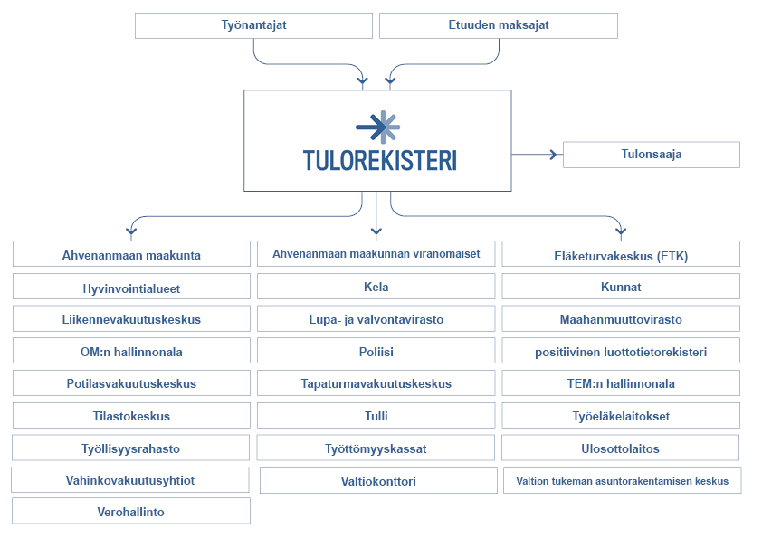 Tieto virtaa tulorekisterin läpi tiedon tuottajilta tiedon käyttäjille ja tulonsaajille.