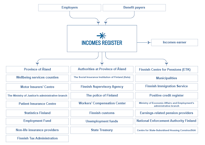 Data flows throught the Incomes Register from data providers to data users and incomes earners.
