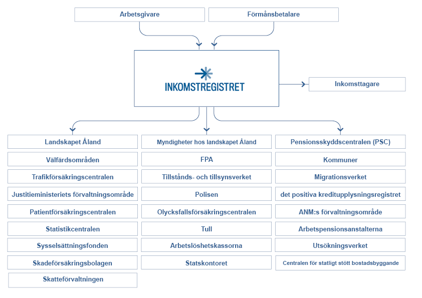 Data fl&ouml;dar genom inkomstregistret fr&aring;n informationsproducenter till informationsanv&auml;ndare och inkomsttagare.